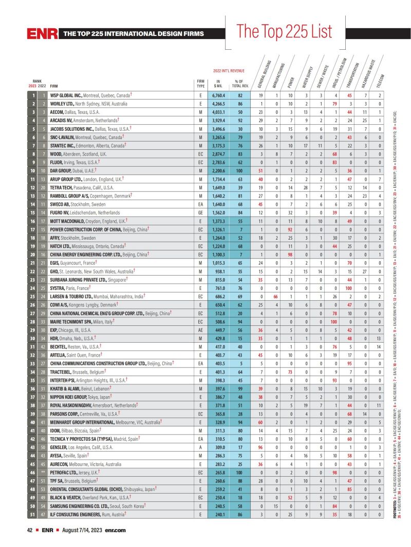 2023年度國際工程設(shè)計公司225強(qiáng)榜單_00.jpg