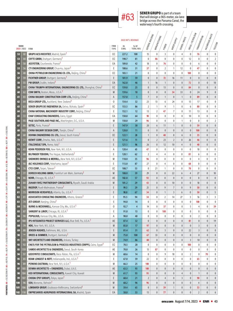 2023年度國際工程設(shè)計公司225強(qiáng)榜單_01.jpg
