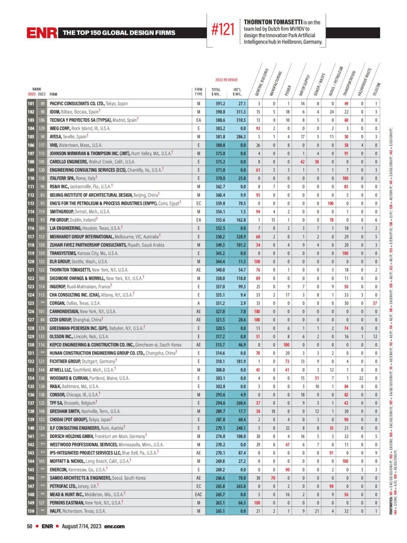 2023年度全球工程設(shè)計公司150強(qiáng)榜單_02.jpg