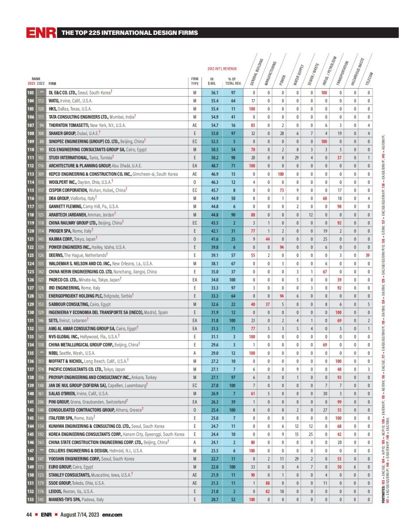 2023年度國際工程設(shè)計公司225強(qiáng)榜單_02.jpg