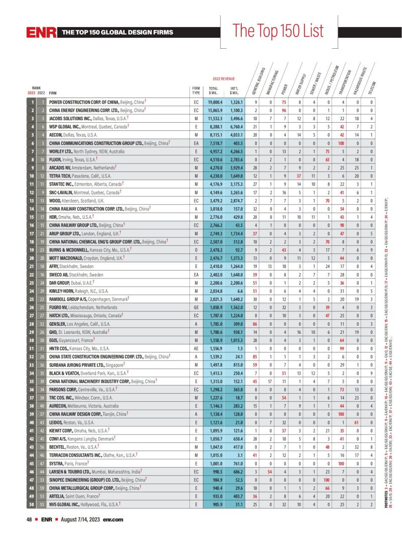 2023年度全球工程設(shè)計公司150強(qiáng)榜單_00.jpg