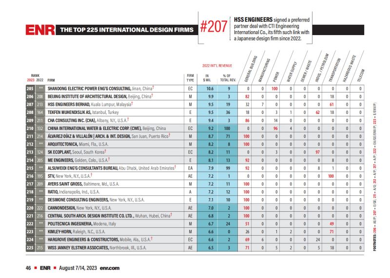 2023年度國際工程設(shè)計公司225強(qiáng)榜單_04.jpg