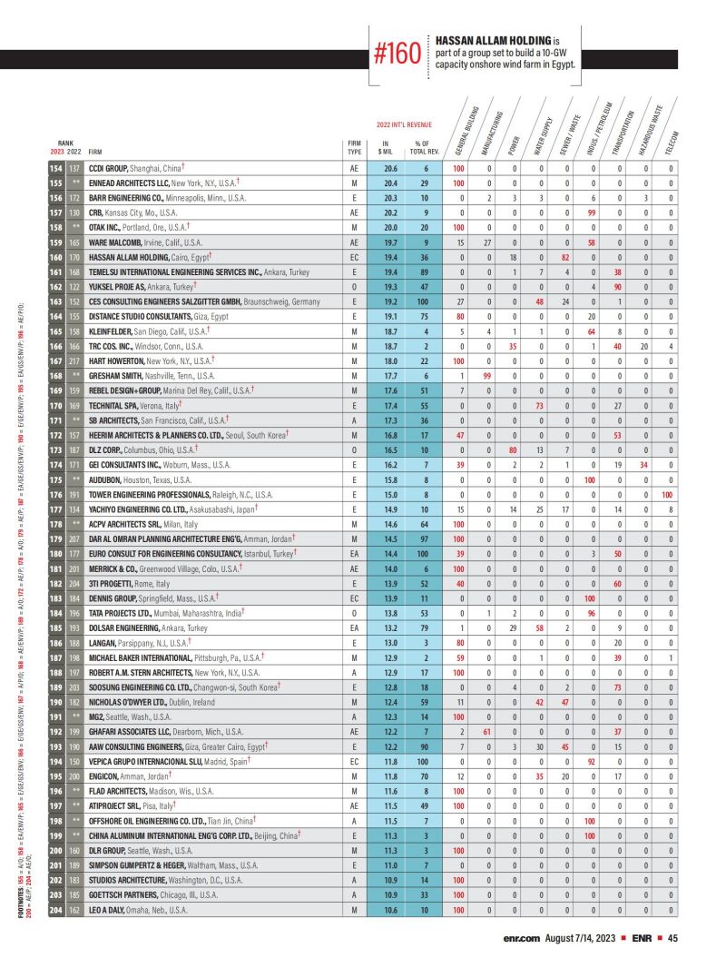 2023年度國際工程設(shè)計公司225強(qiáng)榜單_03.jpg