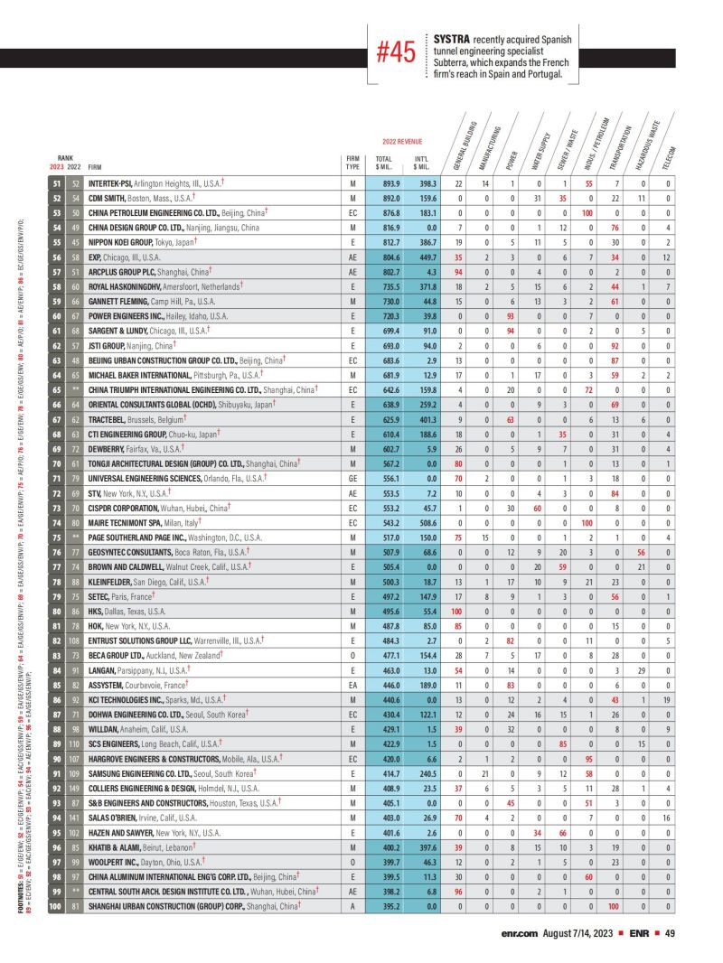 2023年度全球工程設(shè)計公司150強(qiáng)榜單_01.jpg
